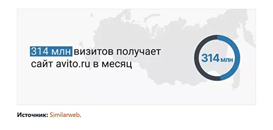 314 млн визитов получает сайт avito.ru в месяц